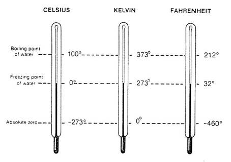 kelvin scale graph